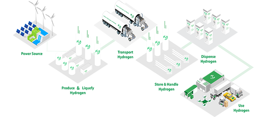 Featured image for "Plug Power's Liquid Green Hydrogen Initiatives Spark Investor Interest"