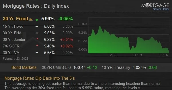 Top-Tier Mortgage Rates Slip as 30-Year Hits 5.99%