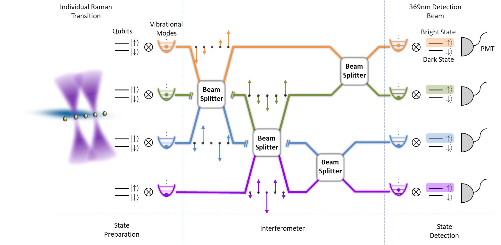 Featured image for Trapped ion technology enables scalable quantum phononic processor.