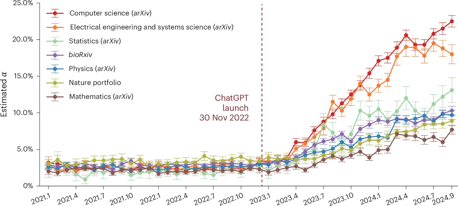 Featured image for Rise of AI-Generated Content in Scientific Research and Computer Science