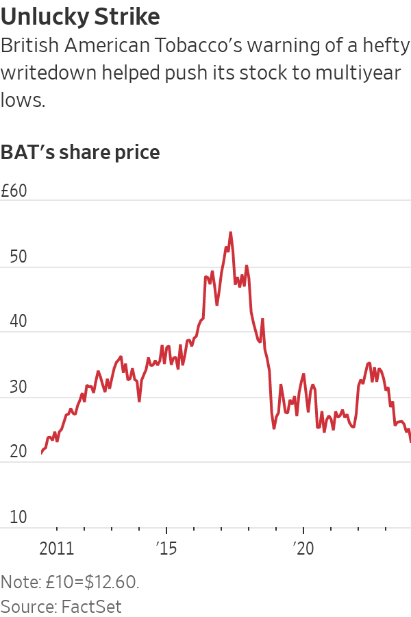 Featured image for British American Tobacco's Stock Plummets with $31.5 Billion Write-Down