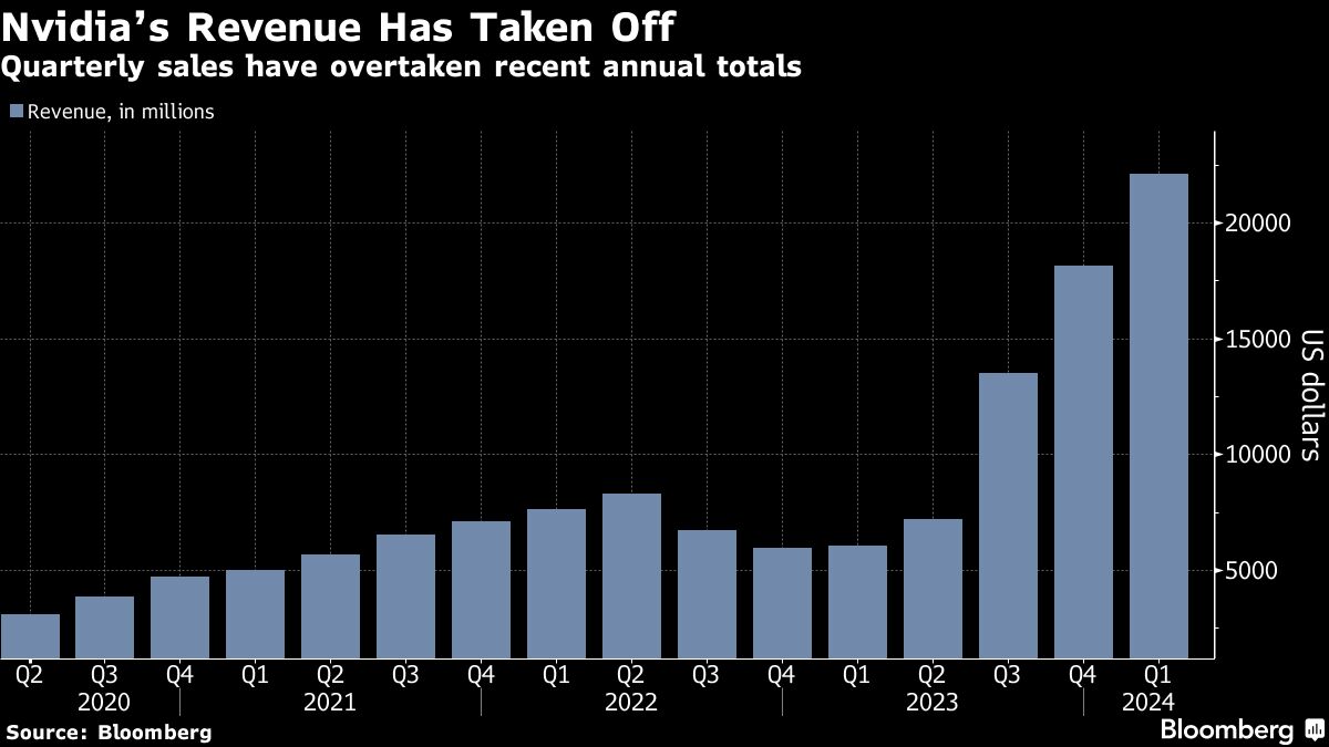 "Nvidia Earnings Boost Asian Stocks and US Futures"