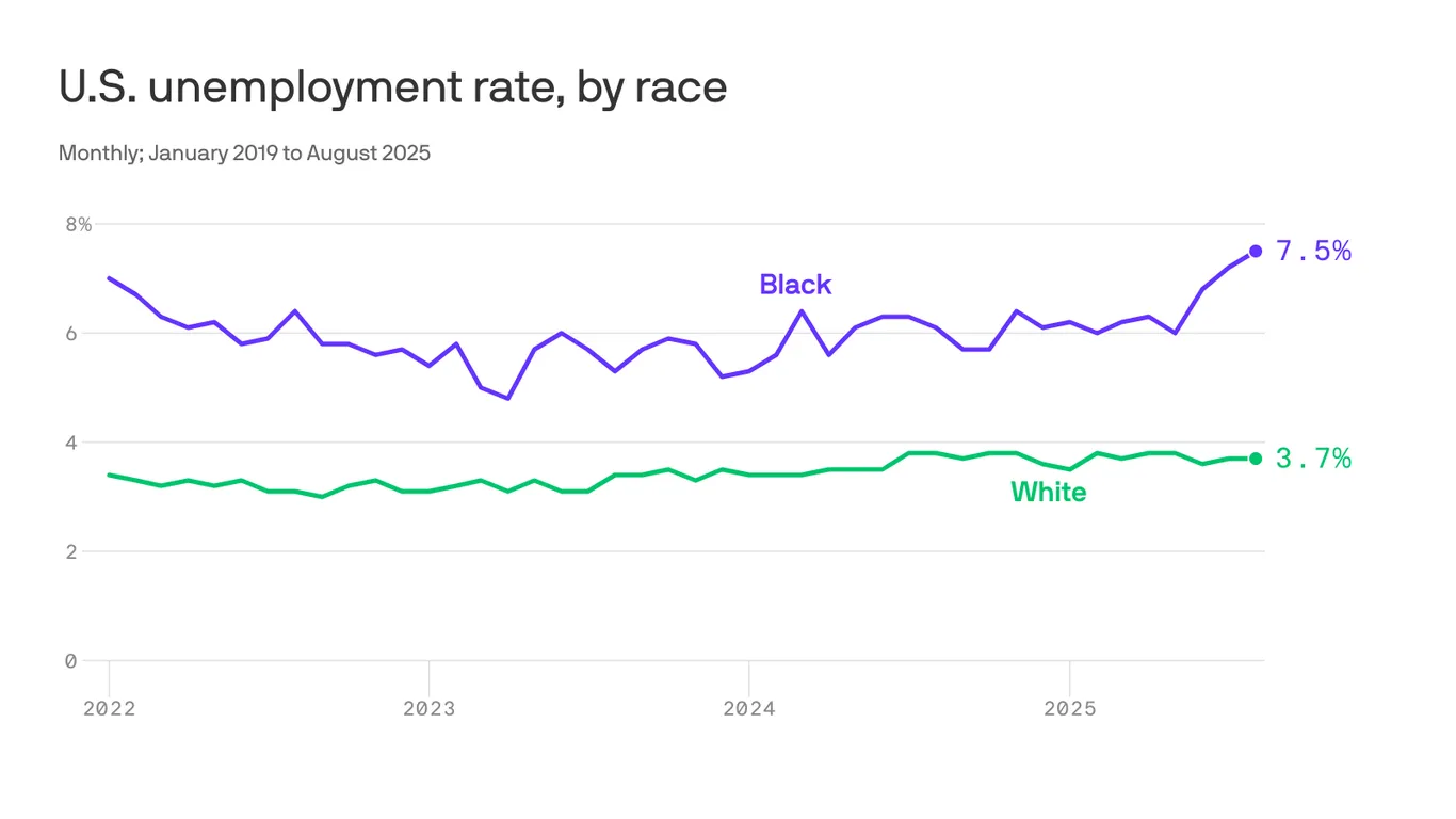 Featured image for Rising Black Women’s Unemployment Signals Economic Concerns