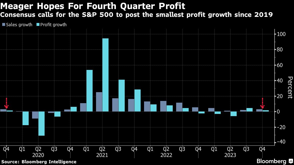 Global Markets React to Economic Uncertainty: Weekly Roundup