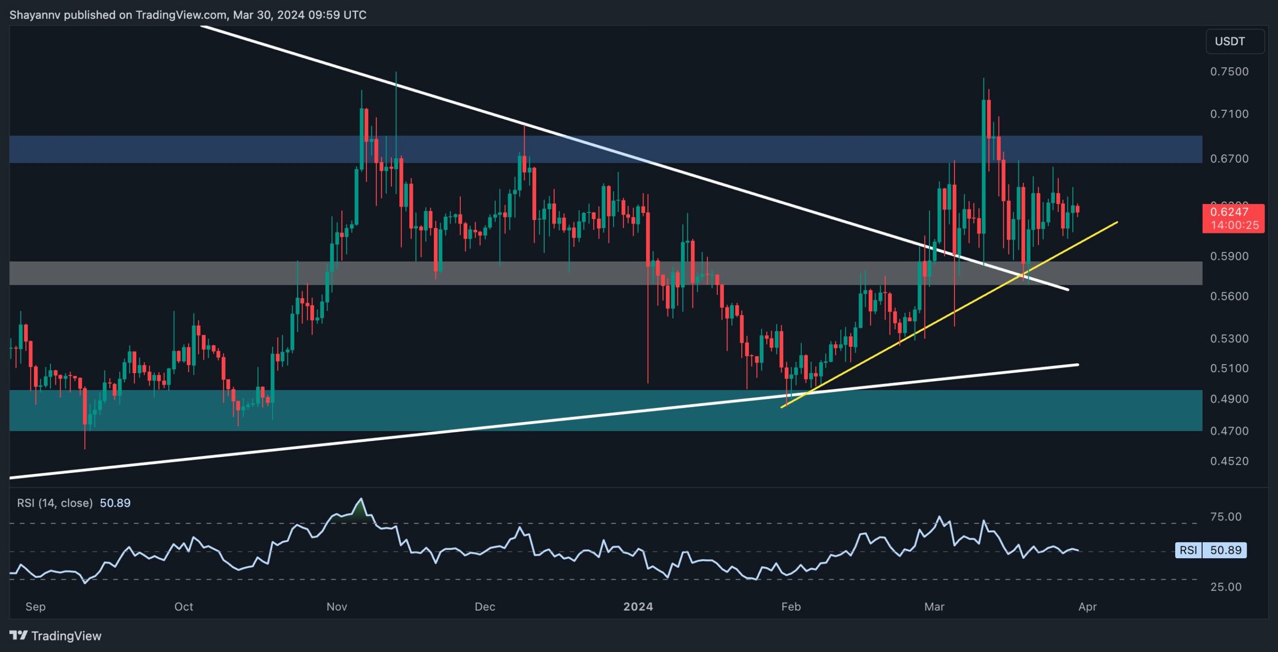 XRP Price Analysis: Anticipating a Major Surge in the Near Future