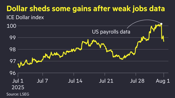 Featured image for Dollar Weakens as Disappointing Jobs Data Fuels Rate Cut Bets