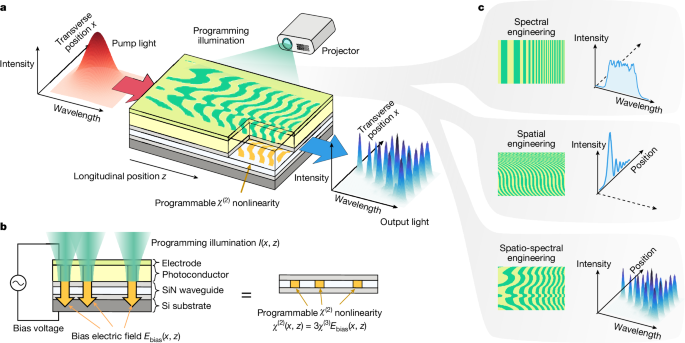 Featured image for Revolutionizing Light with Programmable Nonlinear Photonics