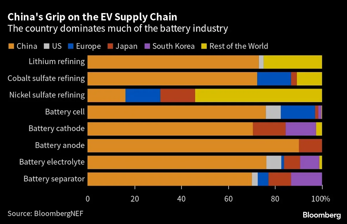 Chinese Companies Forge Partnerships with Korean Firms to Bypass US EV Regulations