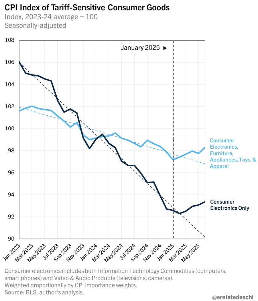 Rising Inflation and Tariffs: Early Signs of Price Hikes for Consumers
