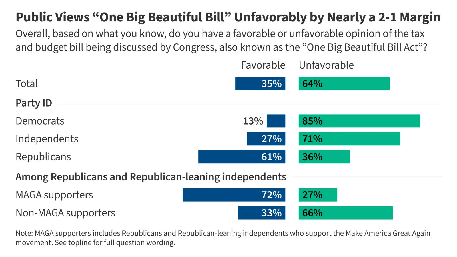 Polls Reveal Growing Public Discontent with GOP and Trump Policies