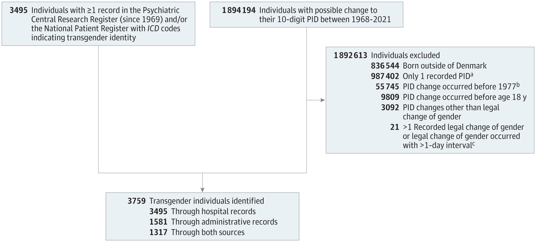 Featured image for The Impact of Transgender Identity on Suicide and Mortality Rates in Denmark