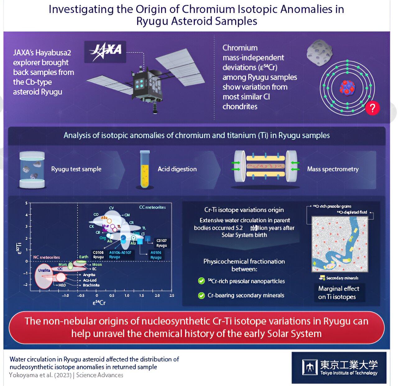 Featured image for Water's Influence on Element Distribution in Ryugu's Parent
