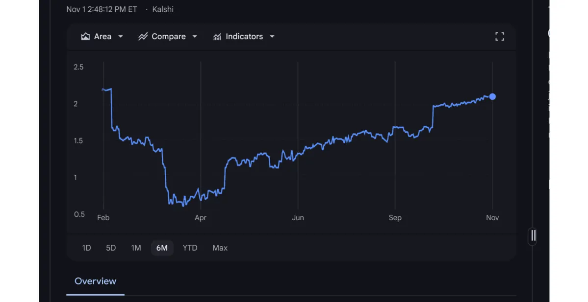 Featured image for Google Finance Enhances Trading with Gemini AI and Prediction Market Data