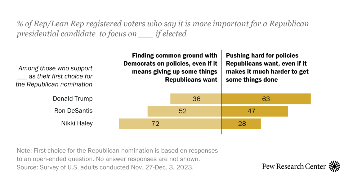 Trump's Unwavering Support from GOP Base Threatens Rivals in Primaries