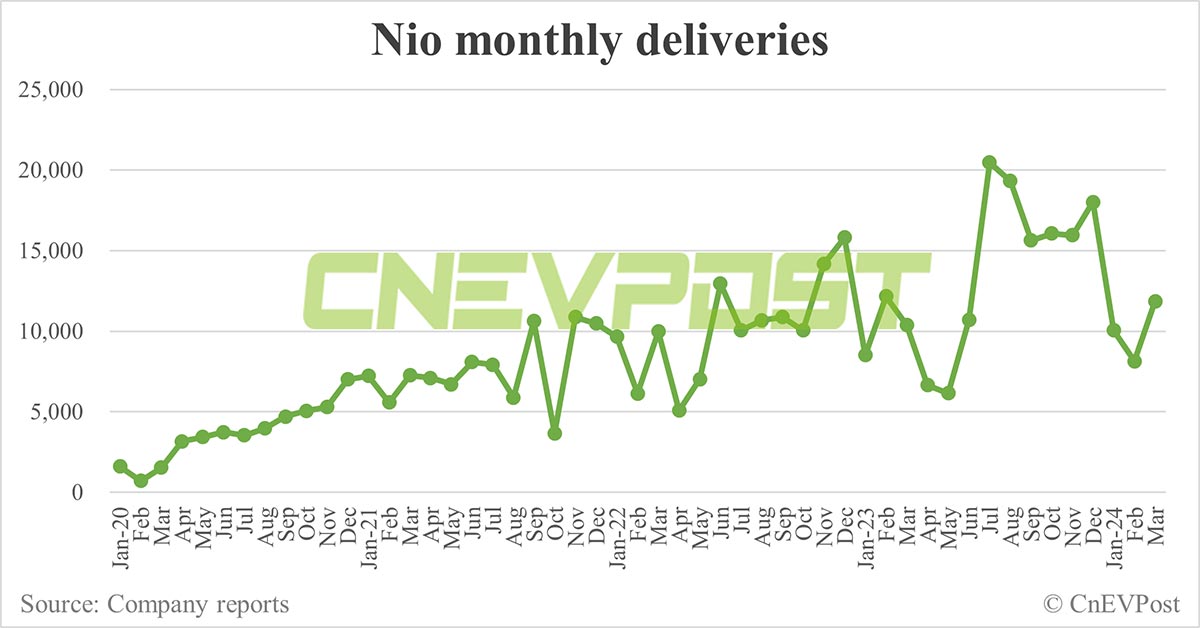 Featured image for "March EV Deliveries Surge: Nio and BYD Outpace Competition"