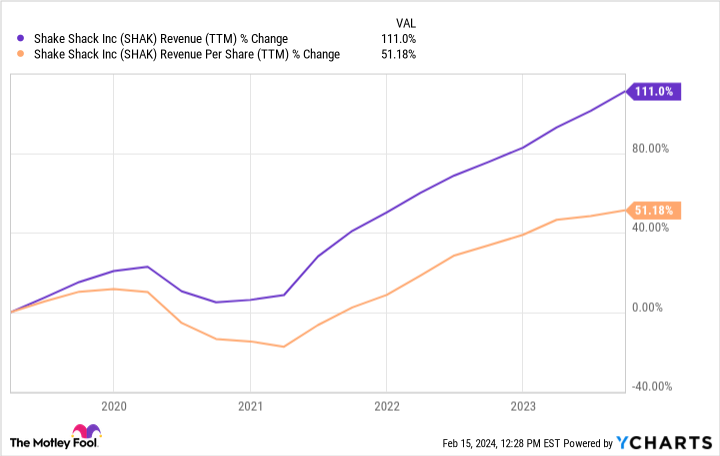 Featured image for Shake Shack Stock Rockets on Strong Earnings and Demand Upsurge