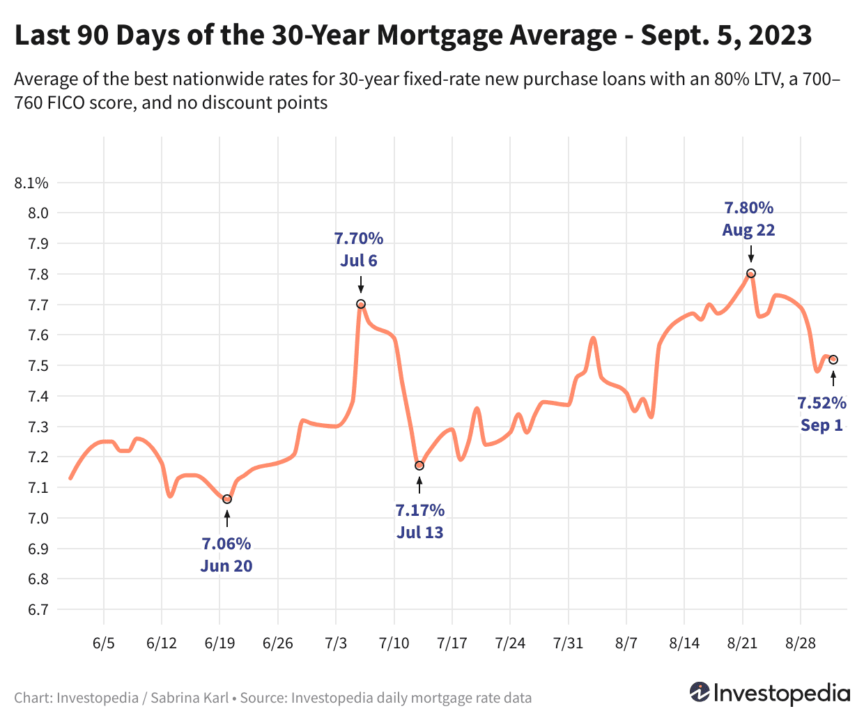 Featured image for Mortgage Rates Ease as Demand Drops to 27-Year Low