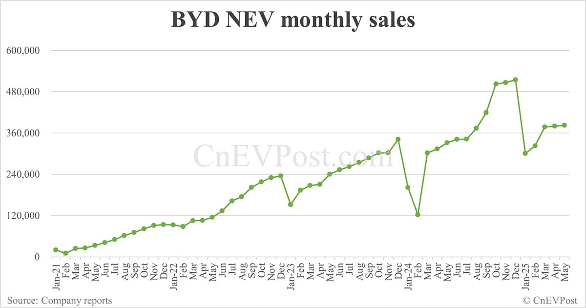 Featured image for BYD's May NEV Sales Surge Amid China's EV Price War