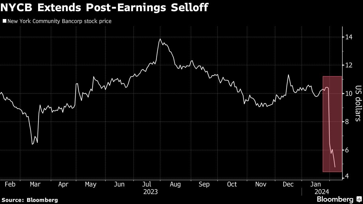 Featured image for "NYCB Stock Hits 1997 Low Amid Widespread Concerns"