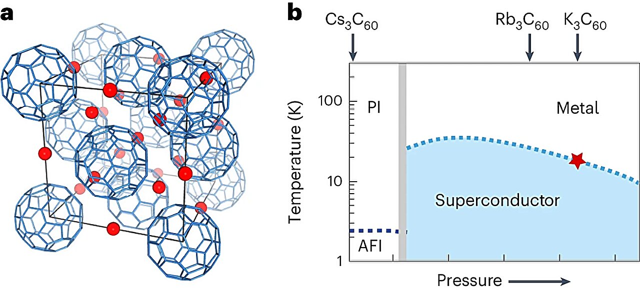 "Terahertz lasers revolutionize superconductivity in K₃C₆₀"