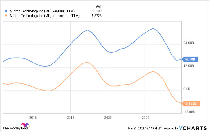 Micron's High-Bandwidth Memory Chip Sales Surge, Impacting Nvidia's AI Dominance