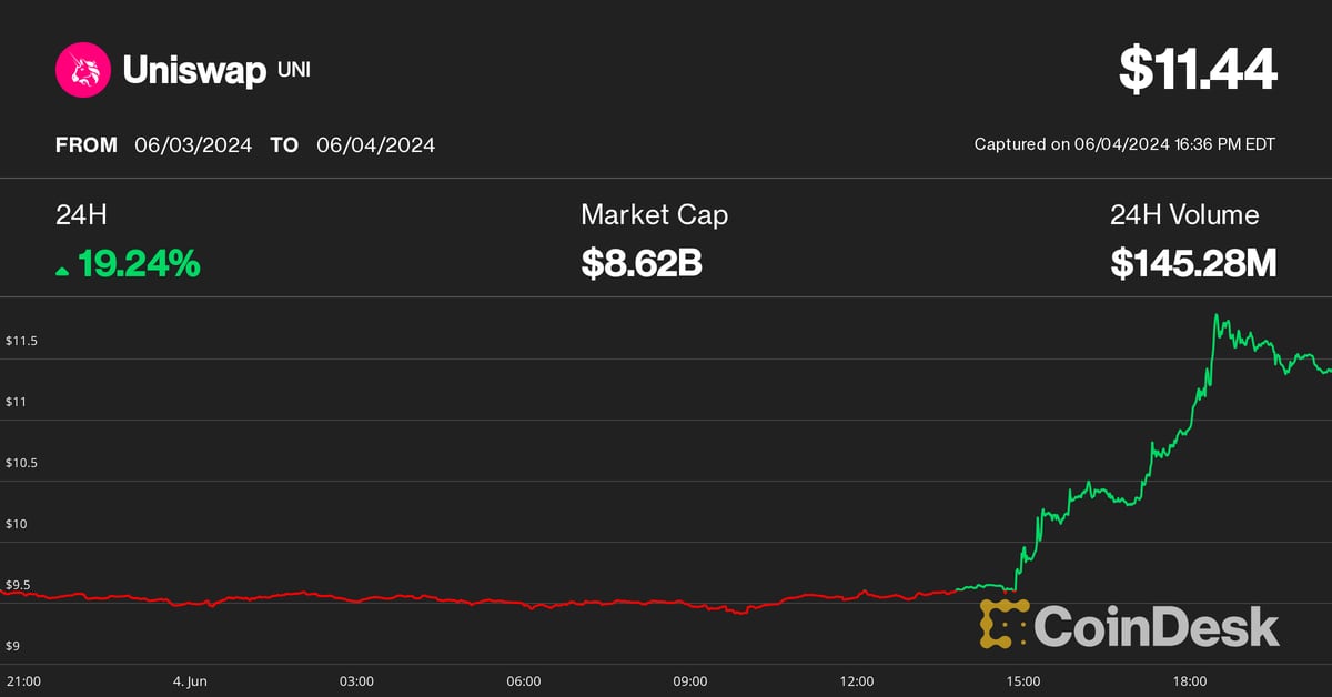 Featured image for Bitcoin Surges Past $71K Amidst Altcoin Gains and Market Optimism
