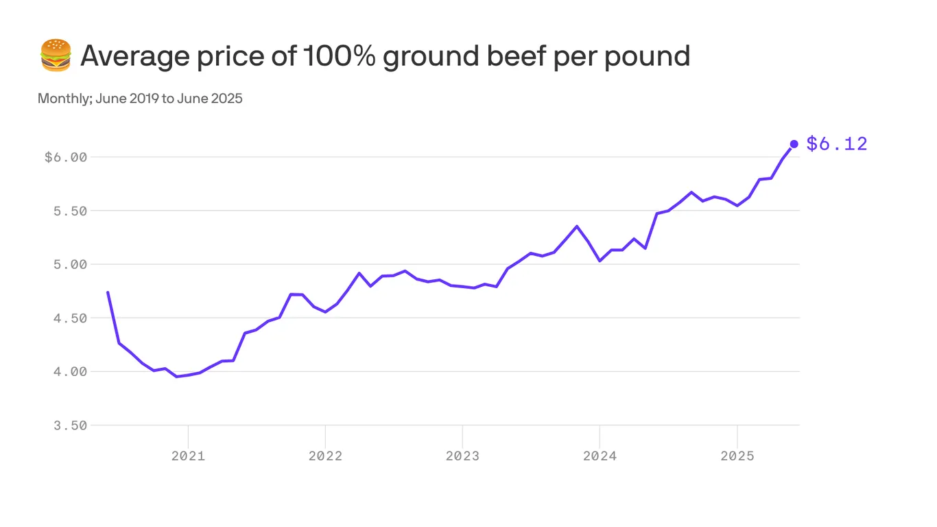 Featured image for US Beef Prices Reach Historic Highs Amid Rising Protein Costs