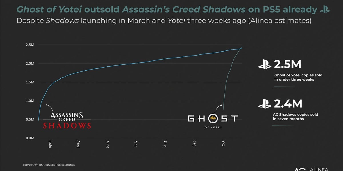 Featured image for Yotei's Ghost Outperforms Assassin’s Creed Shadows on PS5 in Three Weeks