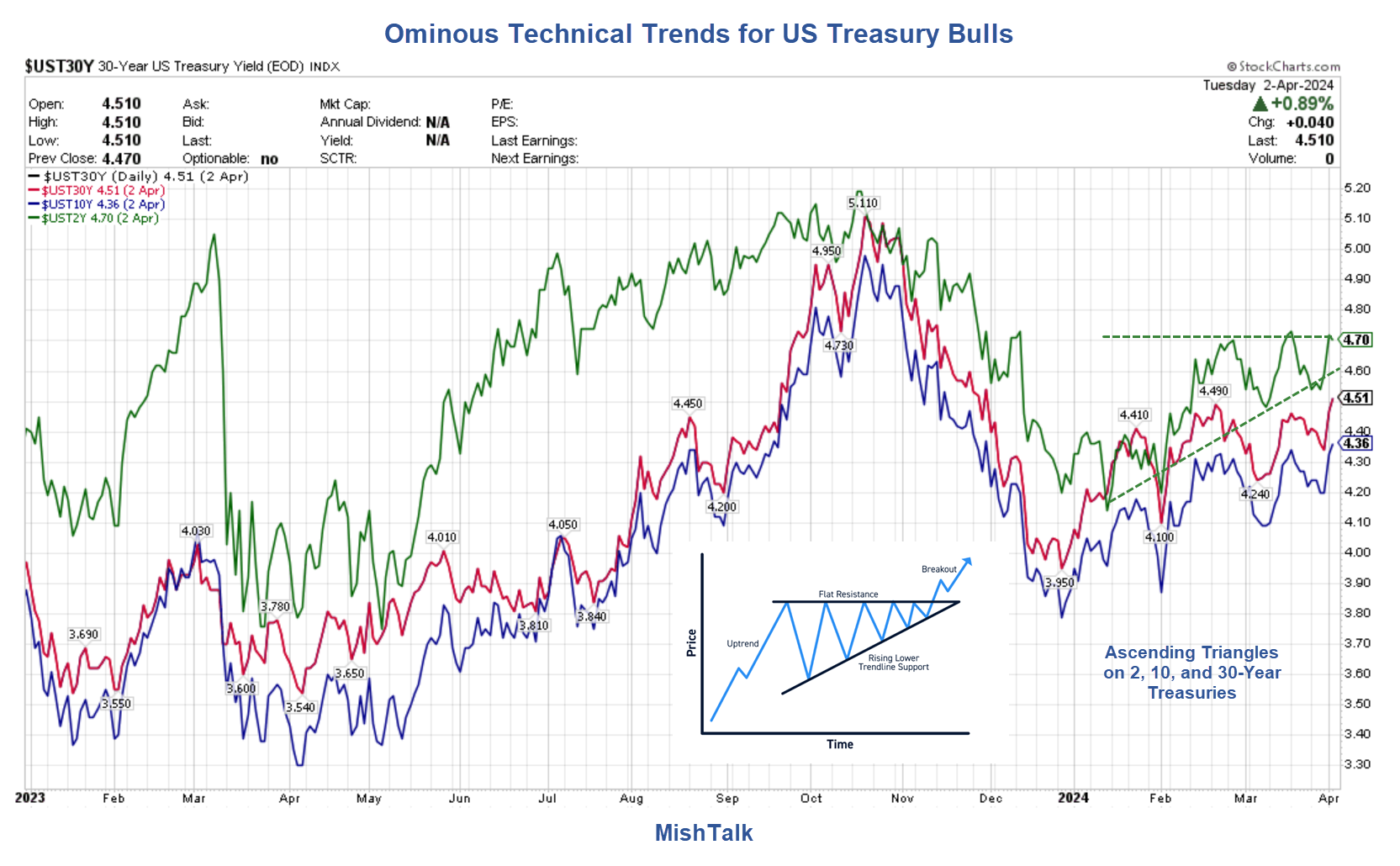 "Rising Treasury Yields Pose Test for US Stocks Amid Inflation Concerns"