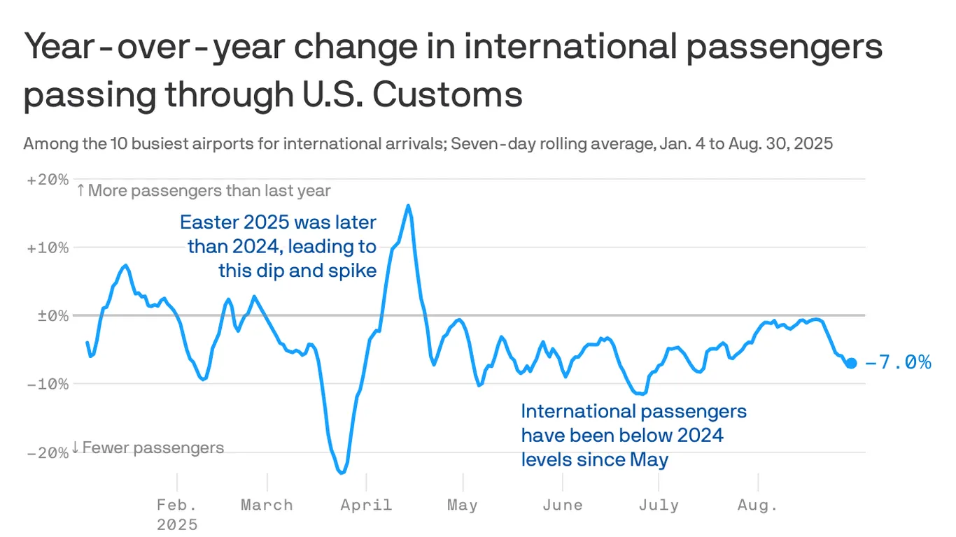 Featured image for Travel between the U.S. and Canada declines amid political tensions
