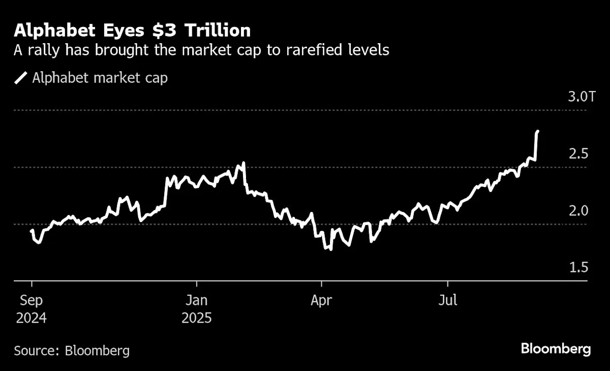 Alphabet Nears $3 Trillion Mark After Antitrust Resolution