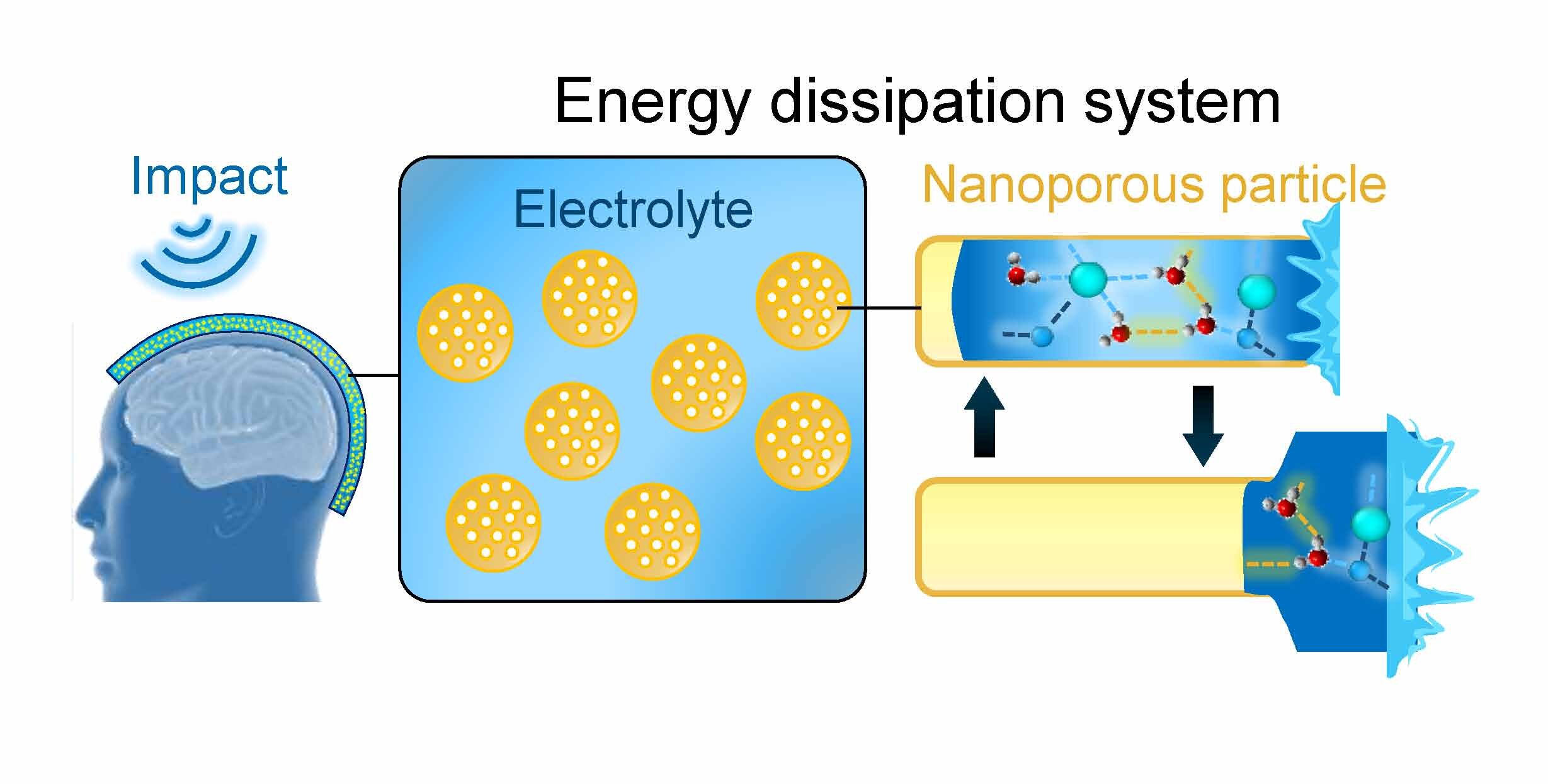 Featured image for Revolutionary Material Design Enhances Safety and Comfort for Football Players, Car Occupants, and Hospital Patients