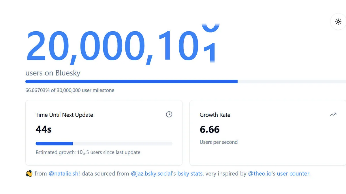 Bluesky Soars: 20 Million Users Flock from X and Facebook