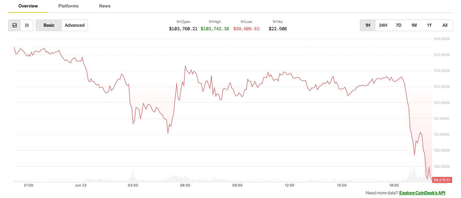 Bitcoin Stabilizes Near $102K Amid Geopolitical Tensions