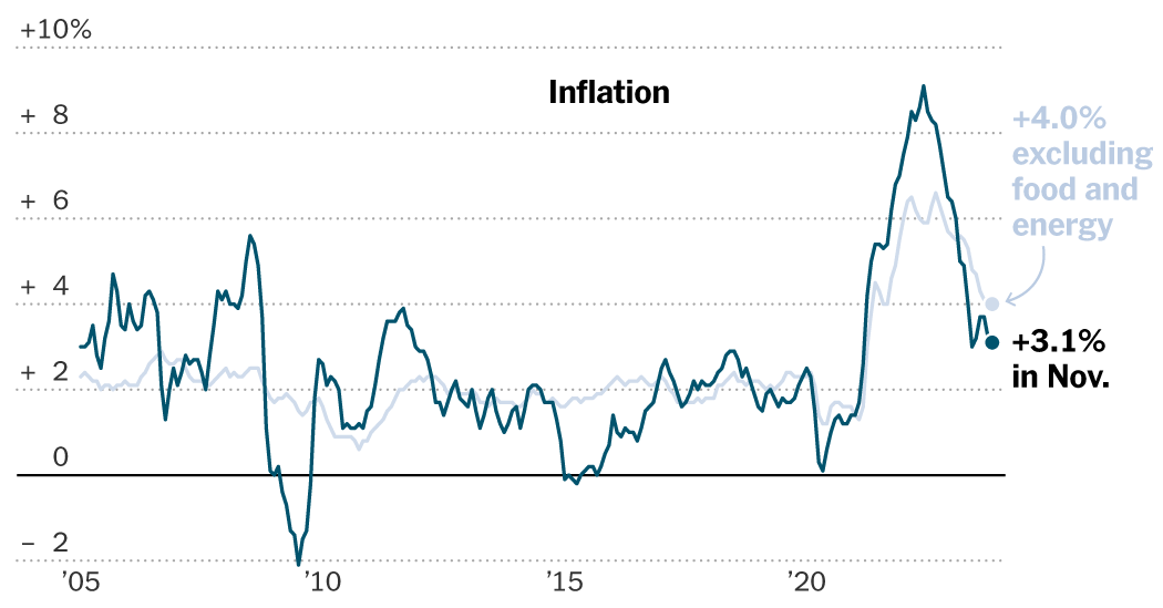 Stocks Rise as Inflation Eases and CPI Report Shows Promising Results