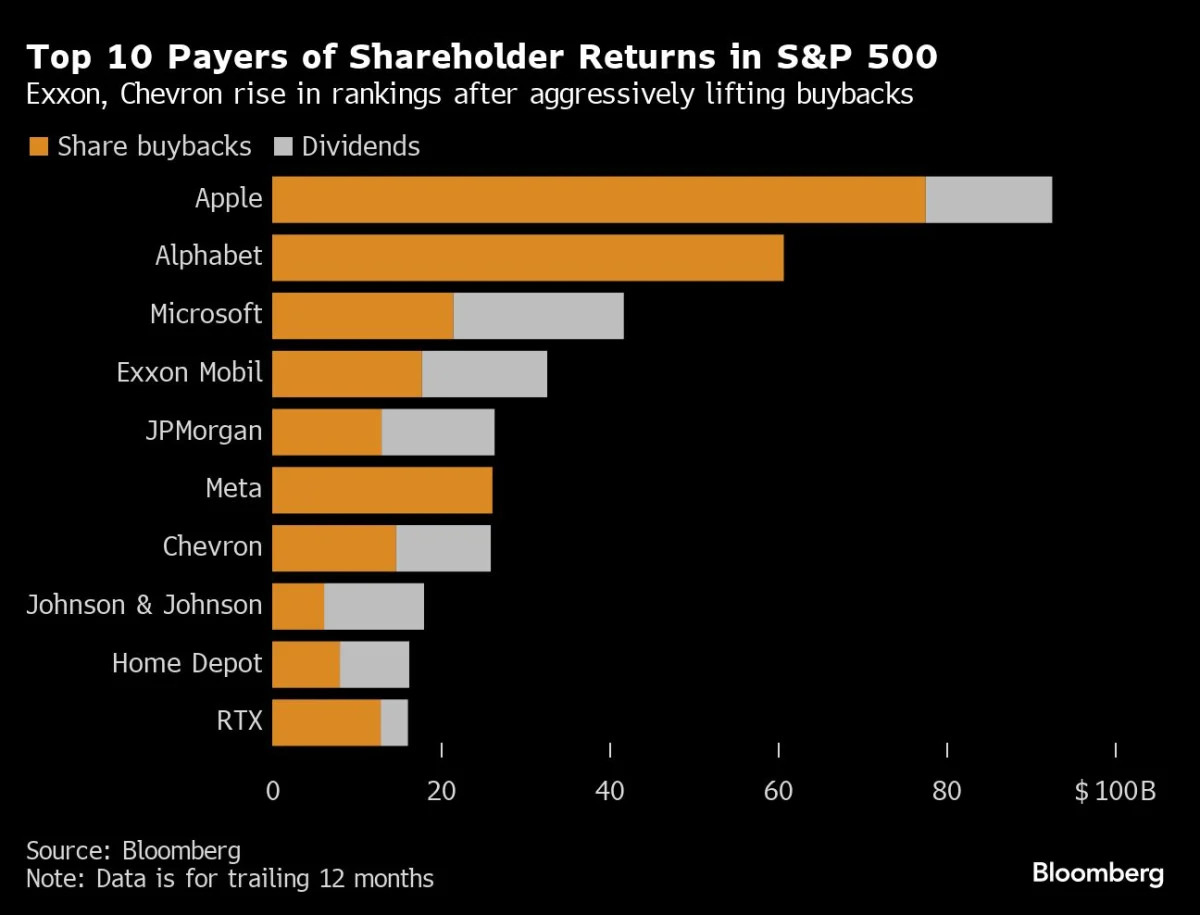 "Tech-Obsessed Market Challenges Big Oil's Record Profits in 2023"