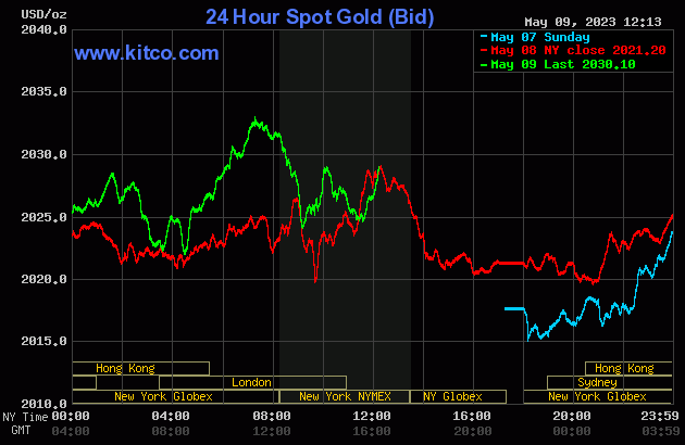 Gold traders cautious ahead of U.S. inflation and debt talks.