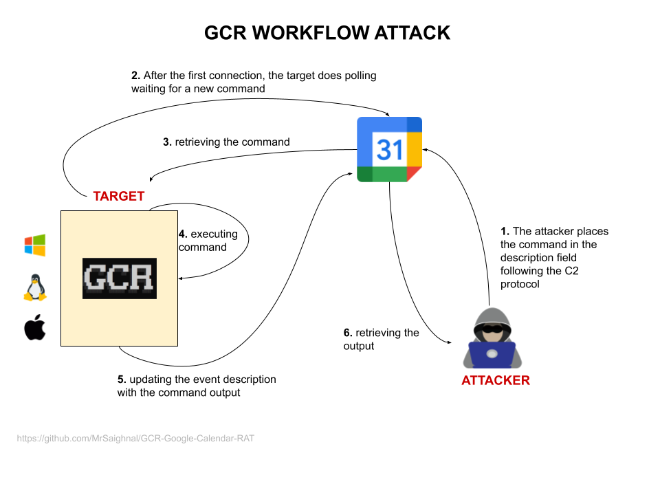 Featured image for Google Calendar Exploited by Hackers as Covert C2 Channel